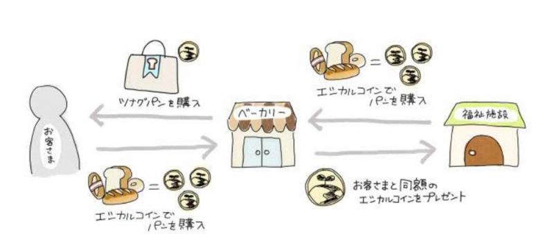 神戸の老舗ベーカリー「ケルン」 新しい販売システム「ツナグパン」をスタート [画像]