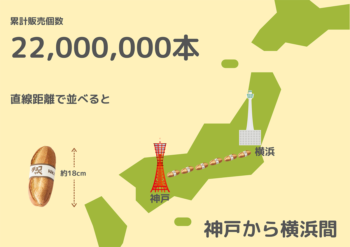 
累計では2023年7月現在、少なく見積もって2,200万本を販売。チョコッペ（約18cm）を直線で並べると、横浜市に到達するのだとか！？来年2024年には、神戸市から東京都まで到達する見込み。