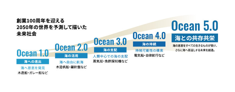 過去・現在・未来における「人類と海の関係」の変化を5段階に分けて定義