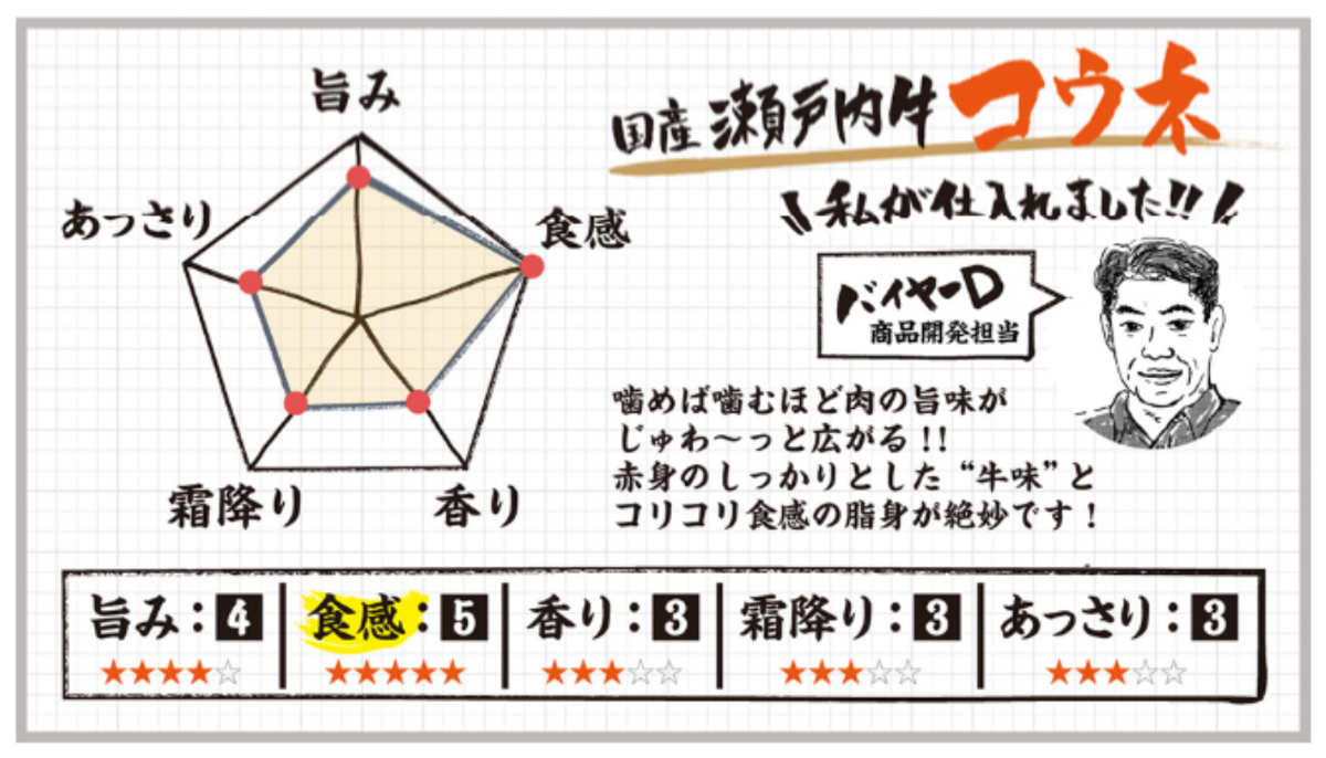 焼肉ライクがこだわりの肉を届ける「バイヤーズセレクト」プロジェクトを始動　神戸市・尼崎市 [画像]